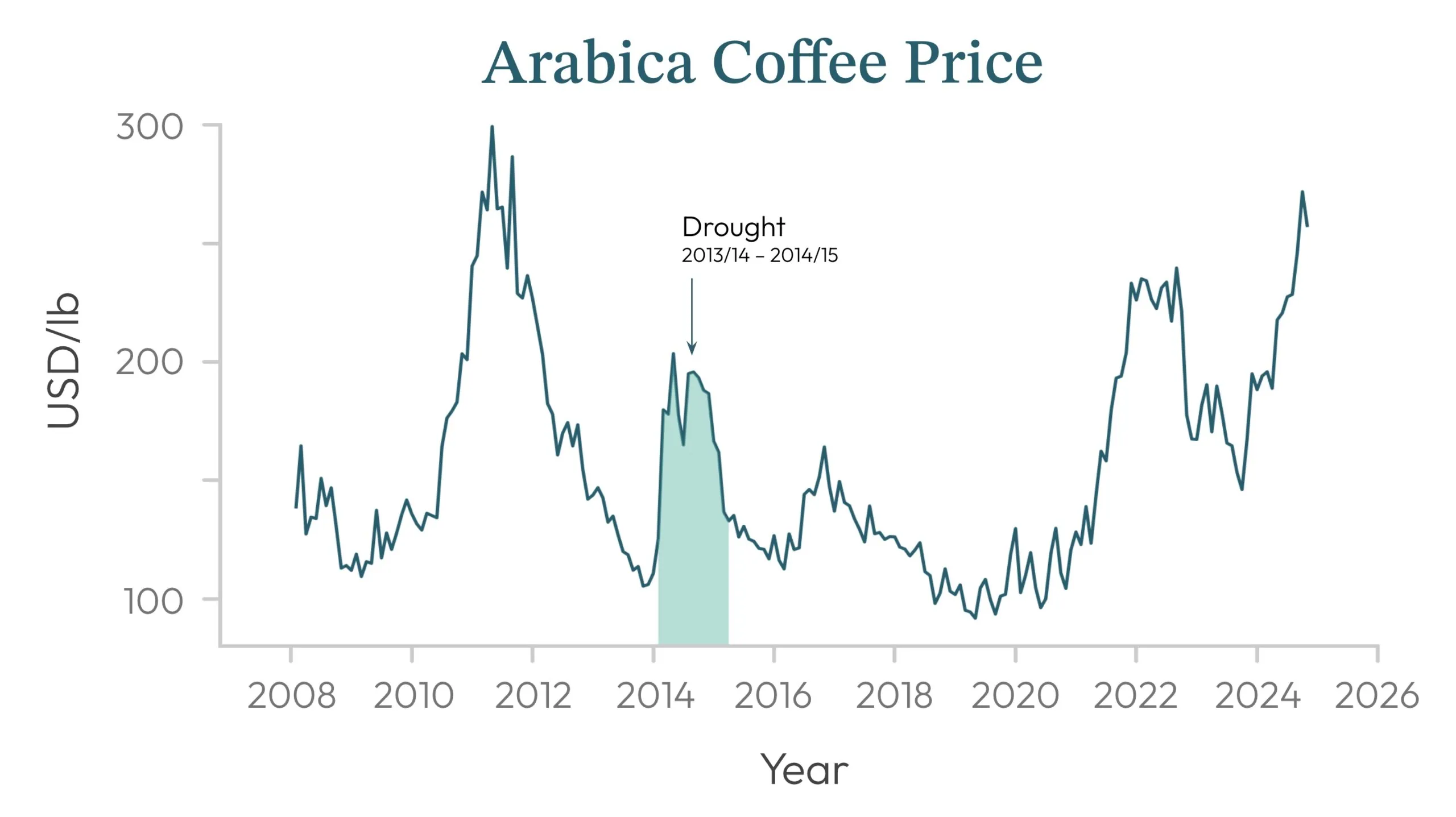 Coffee Arabica Prices